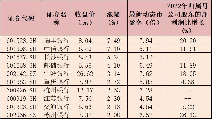 银行板块终结两连跌 估值修复行情获多家机构看好