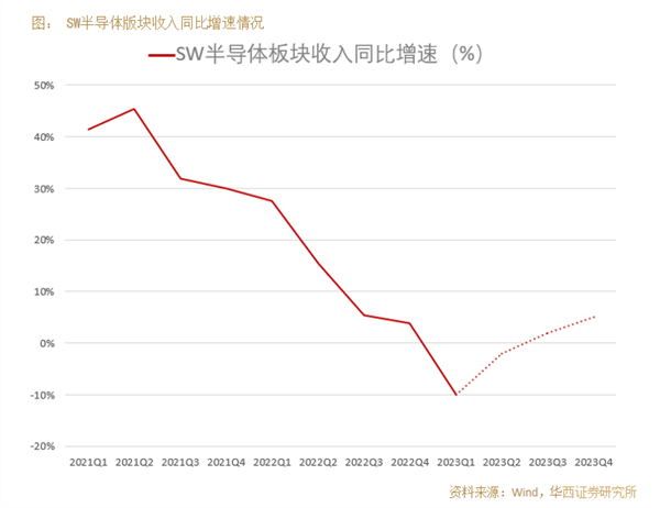 万事俱备只欠东风半导体板块逆袭行情才刚开始？