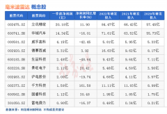 配资公司开户_热点题材毫米波雷达概念是什么？热门概念股有哪些