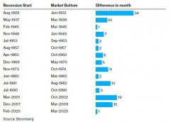 华夏配资|百年来美股总在经济收缩后跌至新的低谷乐观主义者应以史为鉴?