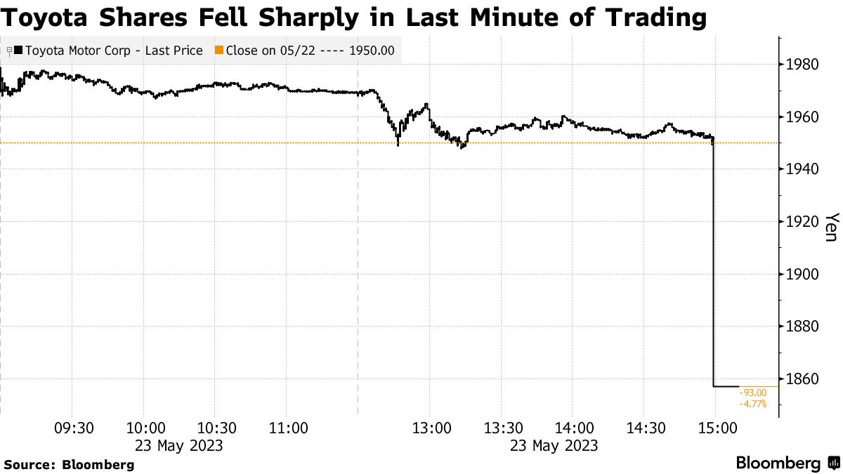 发生了什么？丰田日股尾盘最后一分钟闪崩