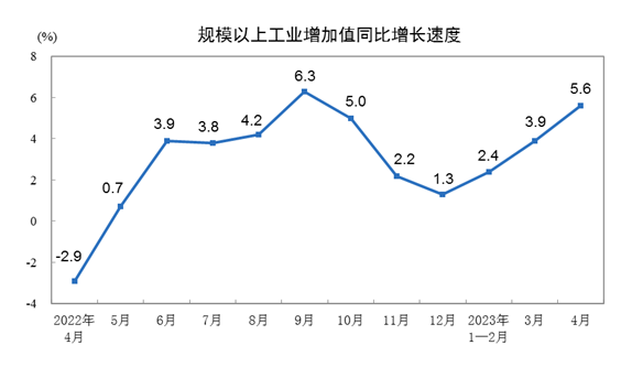 4月规上工业增加值同比实际增长5.6%环比下降0.47%