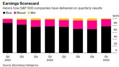 华夏配资|标普500超75%公司业绩超预期是期望太低还是业绩太好？