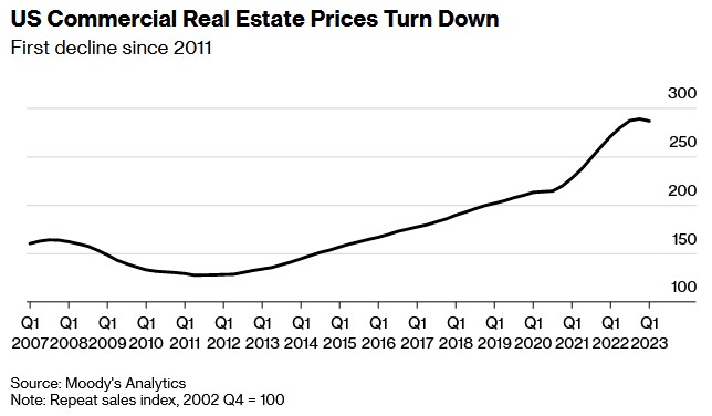 危机逼近？美国商业地产价格2011年来首次下滑
