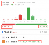 [配资保证资金安全]抛压明显加大 要小心四一九魔咒吗？